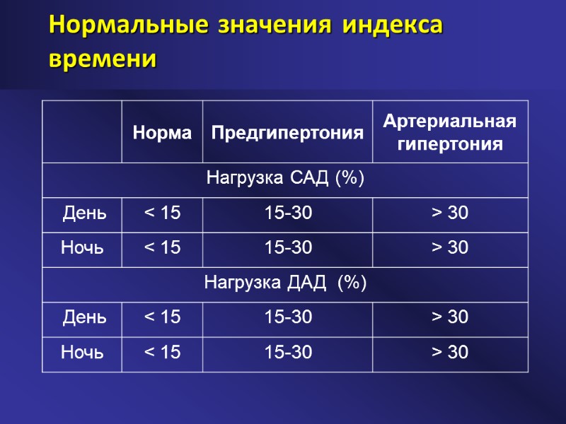 Нормальные значения индекса времени